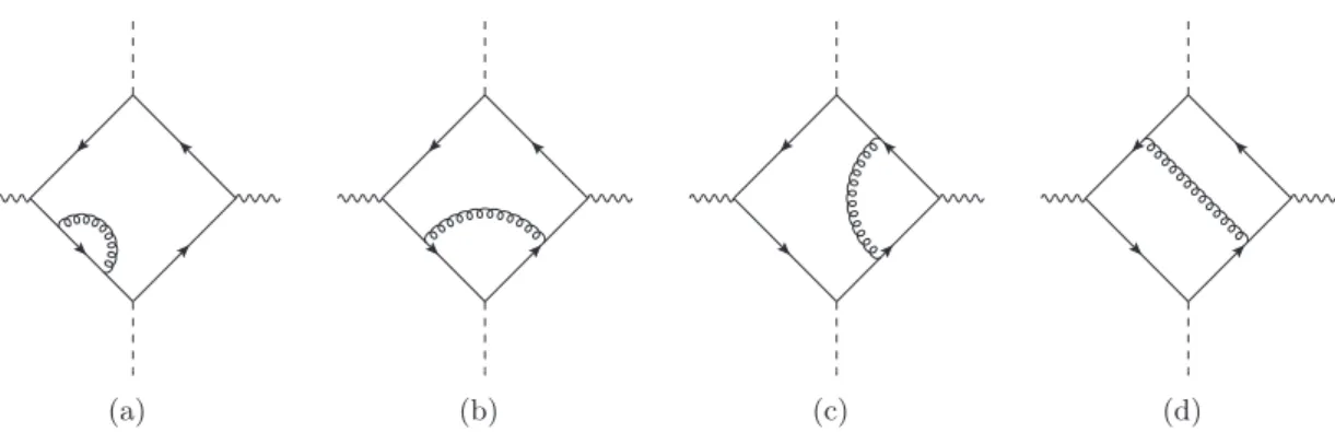 Figure 11. The diﬀerent topologies of one-gluon corrections to the double Drell-Yan amplitude in our model: (a) parton self energy, (b) hadron vertex correction, (c) gauge boson vertex correction, (d) double box graph, where the gluon connects the two hard