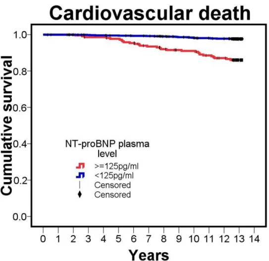 Fig 1. Cumulative survival to cardiovascular death. Kaplan-Meier curve for unadjusted cumulative survival to cardiovascular death according to plasma NT-proBNP dichotomized by the exclusion cut-off point of 125pg/ml recommended by the current guidelines of