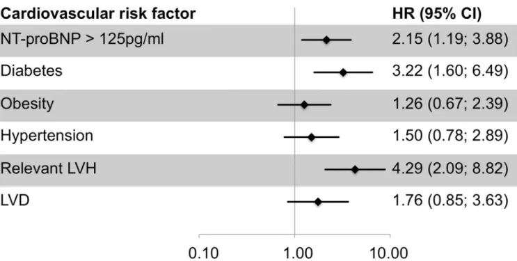 Fig 2. Risk prediction for cardiovascular death by plasma NT-proBNP compared to common cardiovascular risk factors in the general population