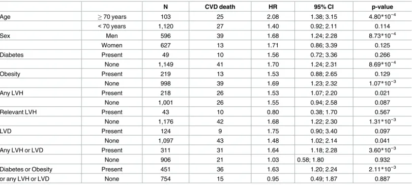 Table 3. Increased relative risk for cardiovascular mortality by log NT-proBNP even in the absence of relevant LVH or LVD.