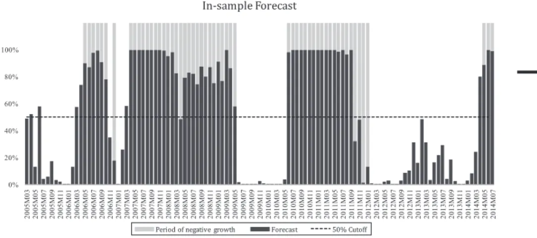 Figure E2. In-sample forecast results129Housingmarketturning points