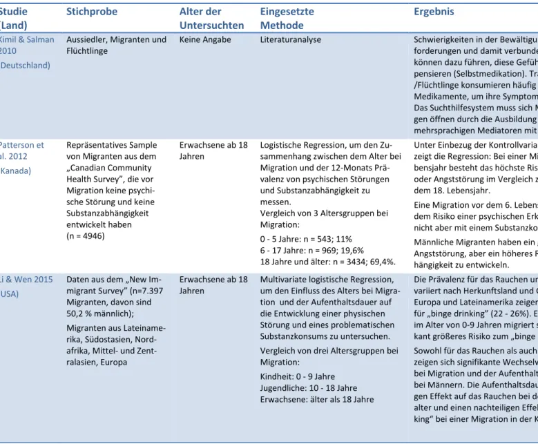 Tabelle 4: Übersicht der 12 Studien zum Substanzkonsum bei (jungen) Flüchtlingen  Studie 