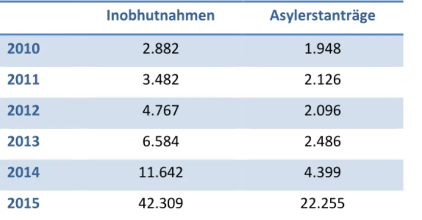 Tabelle  1:  Inobhutnahmen  und  Asylerstanträge  von  unbegleiteten  minderjährigen  Geflüchteten  von  2010- 2010-2015  Inobhutnahmen  Asylerstanträge  2010  2.882  1.948  2011  3.482  2.126  2012  4.767  2.096  2013  6.584  2.486  2014  11.642  4.399  2