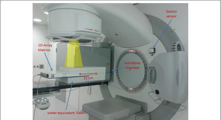 Fig. 1 Measurement setup at the linac. The 2D-ionisationchamber-array MatriXX Evolution TM was set up between slabs of RW3 and centered at the isocenter of the linac