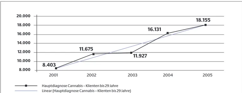 Abb. 1 Anzahl der Zugänge von Cannabisklienten bis 29 Jahre in der ambulanten Suchthilfe von 2001–2005