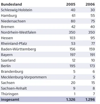 Abb. 3 Rauschgifttodesfälle in Deutschland