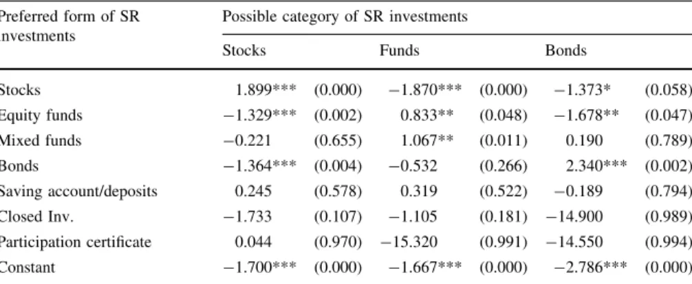 Table 8 Multinominal logistic regression on the possible category of SR investments Preferred form of SR
