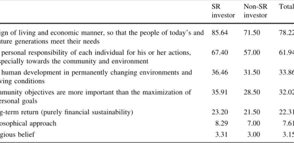 Table 9 The term ‘sustainability’ is very broad and difficult to define. Which aspects fit your notion of sustainability (in an investment context)?