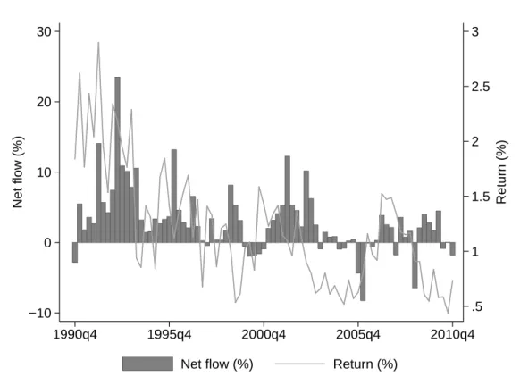 Fig. 1: This figure shows the time series of aggregate fund flows and returns of all real estate funds between September 1990 and December 2010.