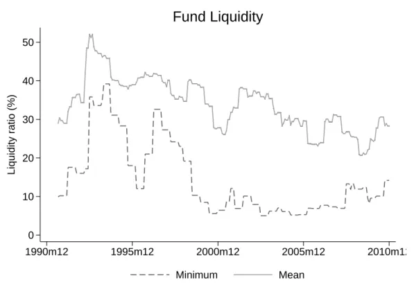 Fig. 2: This figure shows the mean and minimum liquidity ratios.