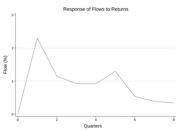 Fig. 3: This figure shows the response of aggregate real estate fund flows to returns based on model (v) of Table 3.
