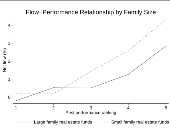 Fig. 5: This figure shows the flow-performance relationship for real estate funds of small and large families