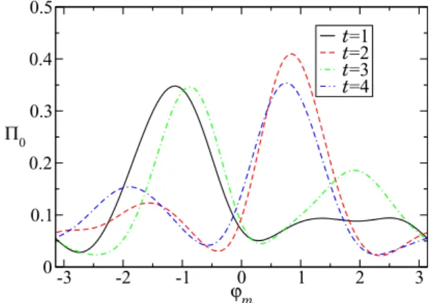 FIG. 15. Phase space rotation of the spatial density probabilities shown in Fig. 8. The population of the zero velocity class  0 is plotted as a function of the phase shift ϕ m for different times (see text): t = 0 corresponds to the initial state, t = 1 a
