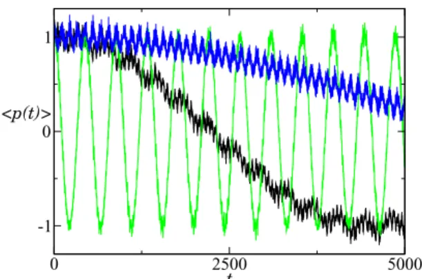 FIG. 16. Large fluctuations of tunneling oscillations for β = 0 under the quantum dynamics dictated by (6) for γ = 0.25 and ε = 0.4