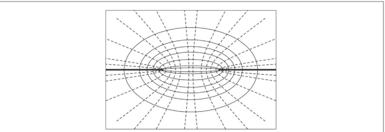 Figure 1. Elliptic coordinates as de ﬁ ned in ( 17 ) , and ( 18 ) . The full lines are the u = u 0 level curves