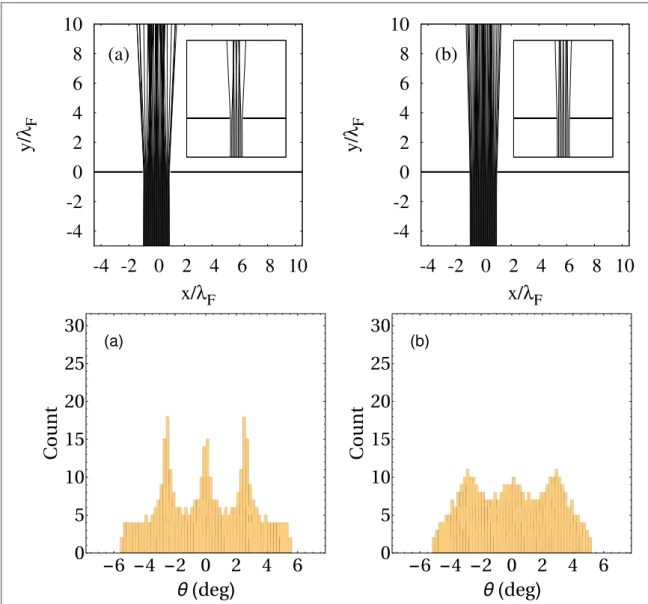 Figure 3. Top: Droplet trajectories through a single slit computed from the model de ﬁ ned with equations ( 1 ) and ( 7 ) 