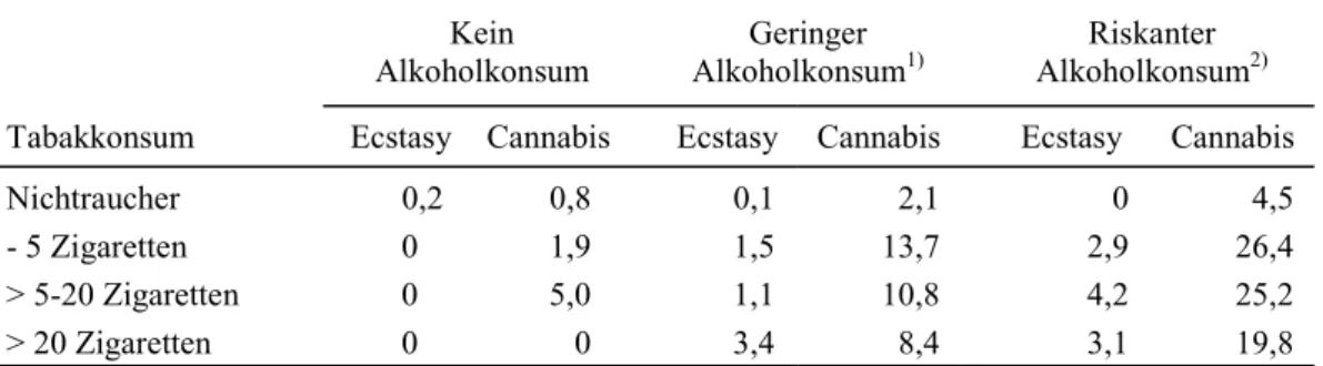 Tabelle 2 zeigt die 12-Monats-Prävalenz des Konsums von Ecstasy und Cannabis in Abhängigkeit von Alkohol- und Nikotinkonsum