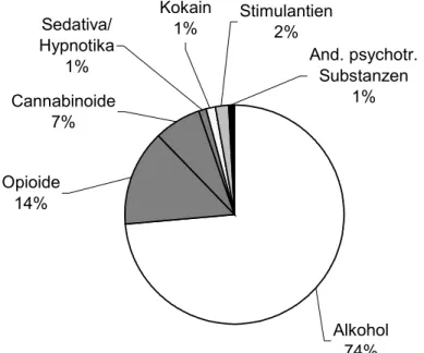 Abbildung 2: Verteilung der Hauptdiagnosen bei deutschen Klienten