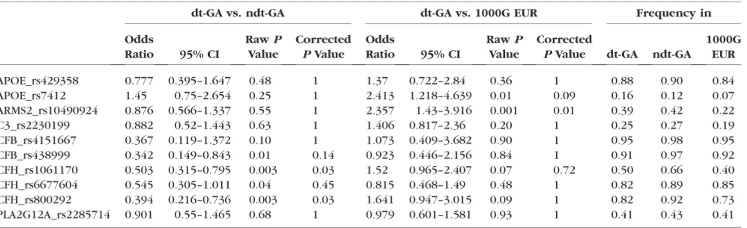 Table 2). We only genotyped variants of the parsimonious 10 SNP model because it exhibited comparable classification accuracy as the 13 SNP model proposed by Grassmann et al