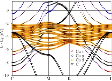 FIG. 2. Calculated electronic structure of graphene/Cu(111) slab. The graphene distance from Cu(111) surface is 3.09 ˚ A