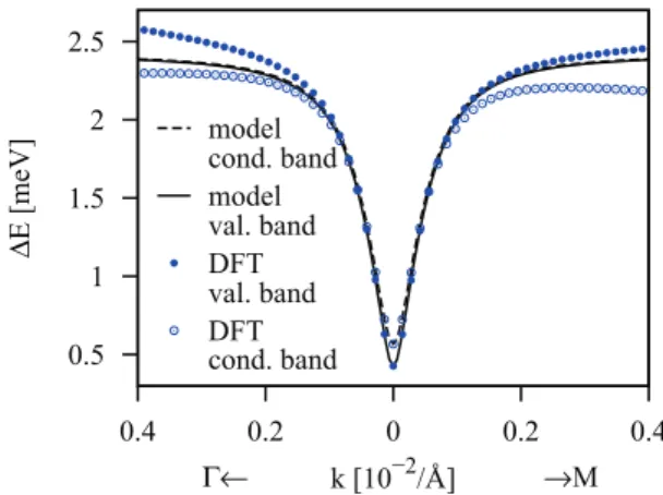 FIG. 3. Calculated band structure around Dirac point. Com- Com-parison of DFT calculations with the model calculations for a graphene-copper distance of 3.09 ˚ A