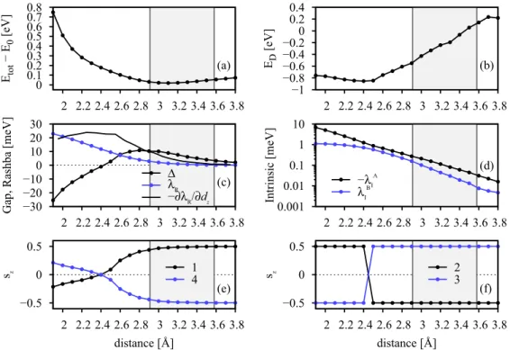 FIG. 5. Calculations of low energy properties of graphene on Cu(111) surface as a function of distance, with a Hubbard U of 1 eV used.