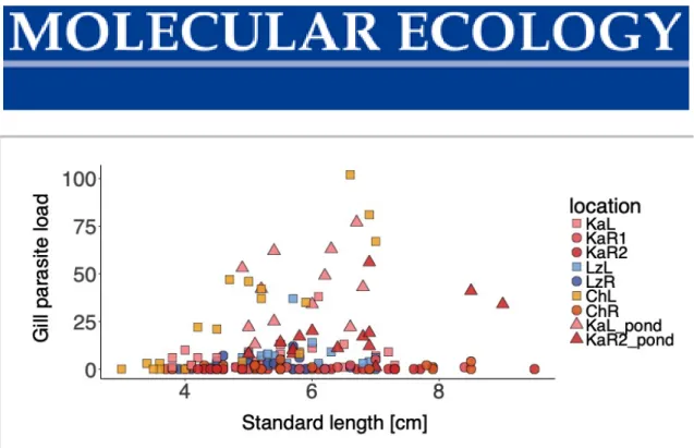 Figure S1 Gill parasite load versus fish standard length. Colours represent populations;