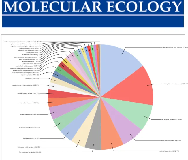 Figure S6  Pie chart of the GO term associated with the genes with significant habitat-specific SNPs (Table S8).