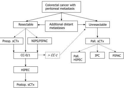 Figure 1  Proposed algorithm for treating peritoneal metastatic  colorectal cancer. CC: Completeness of cytoreduction; CC-0/1: 