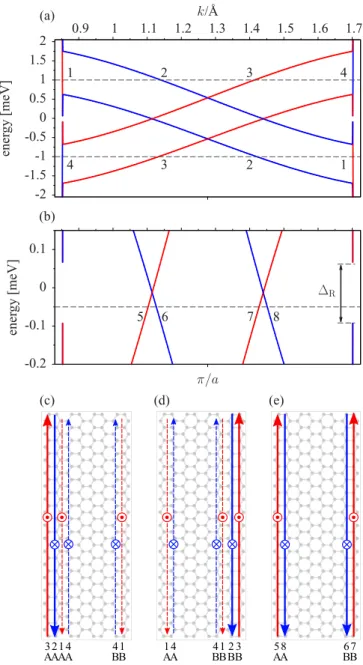 FIG. 4. Calculated electronic structure of a zigzag graphene nanoribbon on WSe 2 , with the width of 200 nm