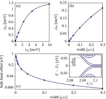 FIG. 13. Calculation of the Rashba anticrossing gap  R for a zigzag graphene nanoribbon on WSe 2 (a) as a function of Rashba SOC strength for a fixed narrow nanoribbon of 200 nm width, (b) as a function of the nanoribbon width for a fixed λ R = 0.56 meV