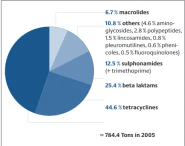 Fig. 2 Sales figures for antibiotics in veterinary medicine in Germany 21
