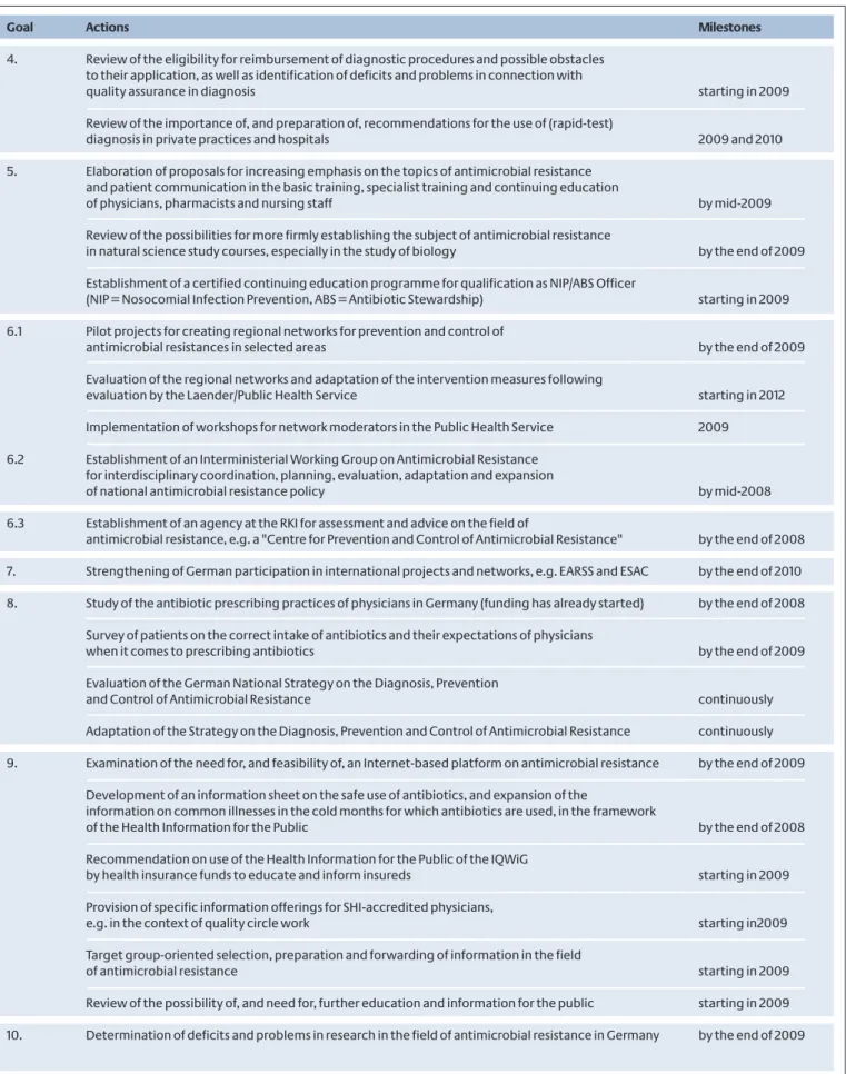 Fig 5. Overview of the actions planned in the field of human medicine