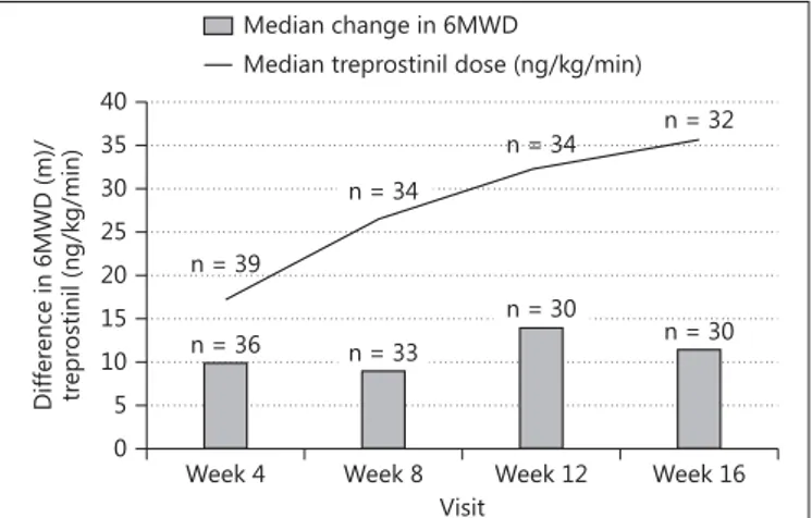 Fig. 2.   Change of median 6MWD and treprostinil dosage through- through-out the study