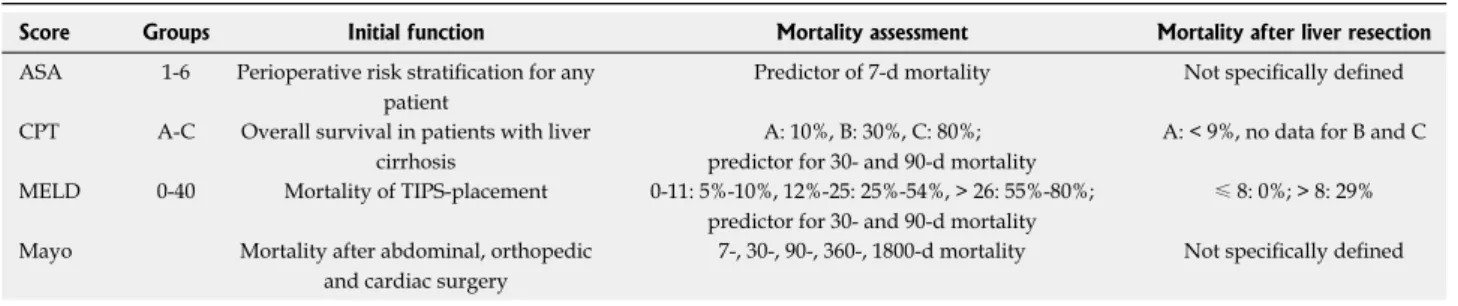 Table 3  Preoperative risk stratification models for patients with liver cirrhosis [28-30,35-37]