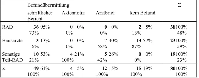 Tab. 6c Form der Befundübermittlung bei der Untergruppe der 80 Sonographien.