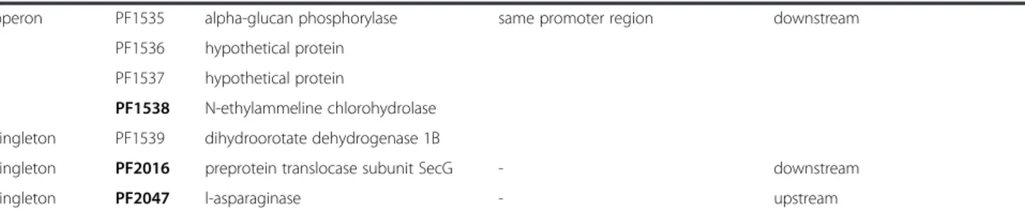 Table 1 Selected known, predicted and novel TrmBL1 binding sites identified by ChIP-seq and corresponding genes (Continued)
