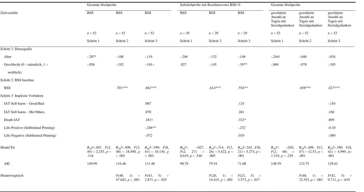 Tabelle 1. Hierachische lineare Regression für die Becks Suicide Scale (BSS) nach 18 Monaten sowie die geschätzte Anzahl an Tagen mit Suizidgedanken innerhalb der 18 Monate seit dem Baseline Zeitpunkt (Studie 1) 