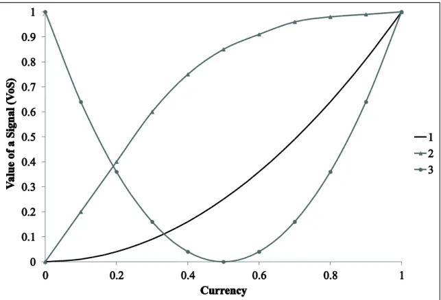 Figure 2. Value of a Signal (VoS) as a function of currency. 