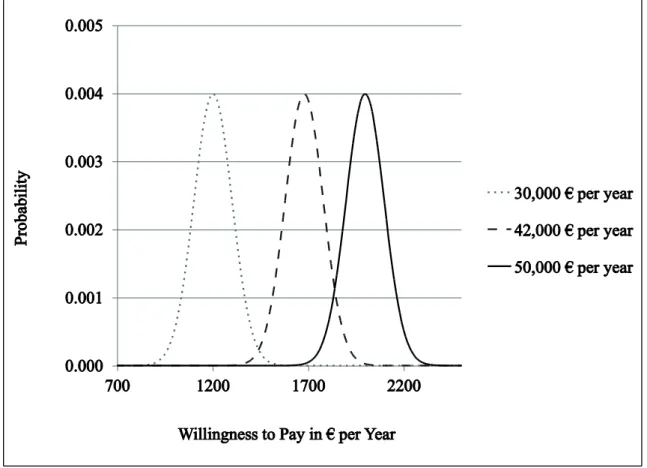 Figure 6 plots the conditional distribution of the logarithm of the real-world  income for different periods 
