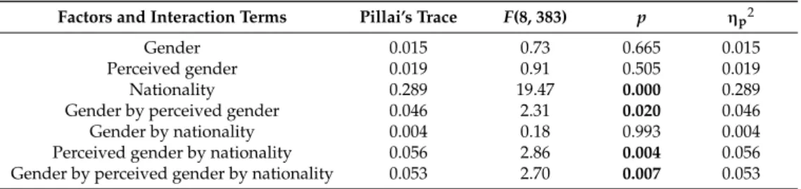 Table 3. Multivariate results of the factors gender, perceived gender, nationality, and their two- and three-way interaction terms.