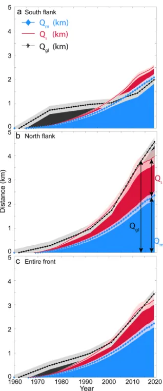 Figure 4.  Cumulative grounding line retreat, Q gl , in kilometer (km) along  the (a) South, (b) North, and (c) entire ice front of Humboldt (black)  versus the cumulative retreat caused by ice thinning, Q s  (red), on top of  the cumulative retreat caused