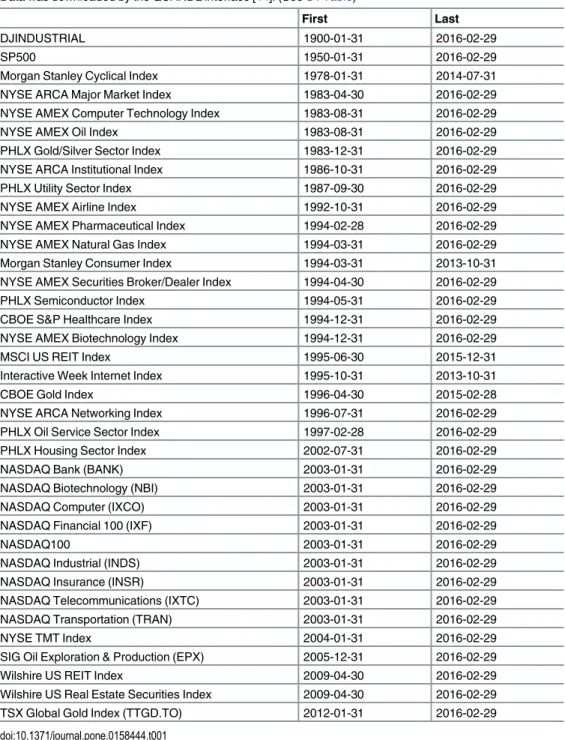 Table 1. List of all US indices used to calculate the efficient frontier and their available time-frames