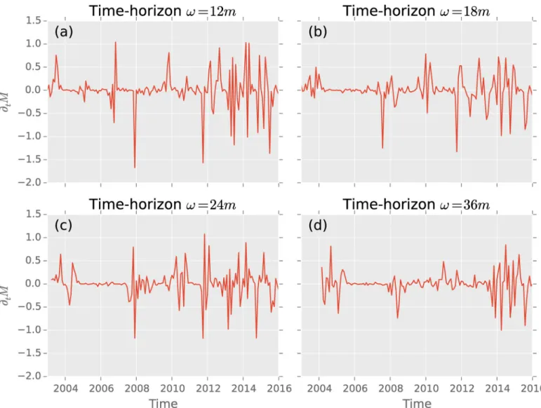 Fig 2. (a) – (d) depict the time derivation of the average investing strategies for different time-horizons