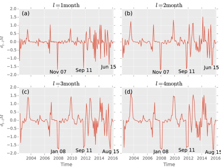 Fig 5. The three largest drops in time derivation with lag (a) l = 1 month, (b) l = 1 month, (c) l = 3 month and (d) l = 4 month of the average investing strategy in the time-horizon ω = 12months