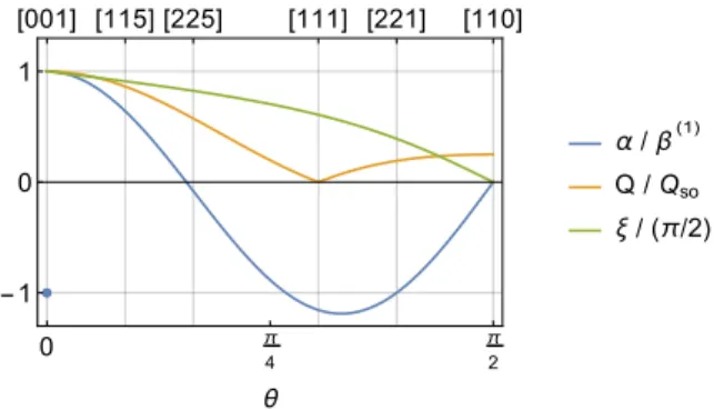 Fig. 2. (Color online) Characteristic parameters in case of a persistent spin helix symmetry in dependence of the growth direction