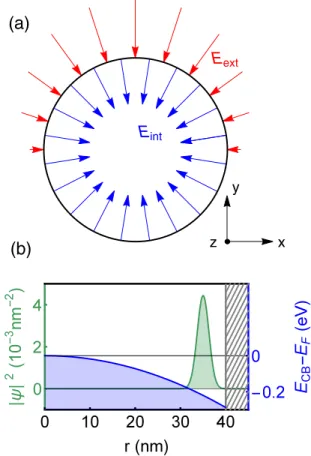 FIG. 1. (a) Internal (blue) and external (red) electric fields that lead to Rashba SOC in a nanowire (here, E int ,E ext &lt; 0)