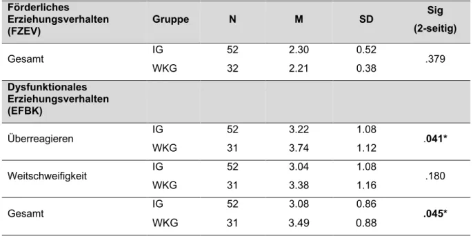 Tabelle 13: Deskriptive Statistiken des Fragebogen zum Erziehungsverhalten sowie  Erziehungsfragebogens der IG und WKG und Ergebnisse der t-Tests 