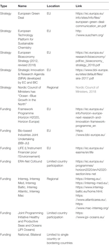 TABLE 4 | A list of European strategies and funding mechanisms that directly or indirectly include marine biotechnology.