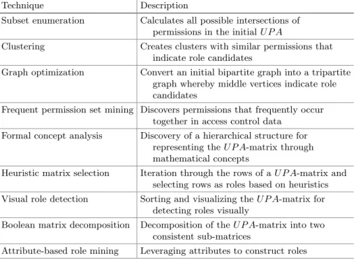 Table 1. Overview of role mining techniques.
